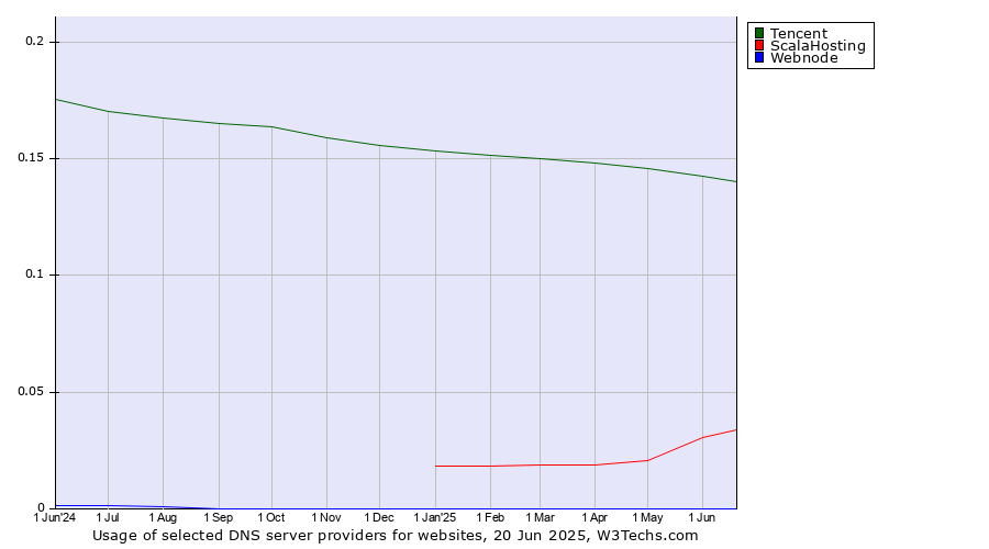 Historical trends in the usage of Tencent vs. ScalaHosting vs. Webnode