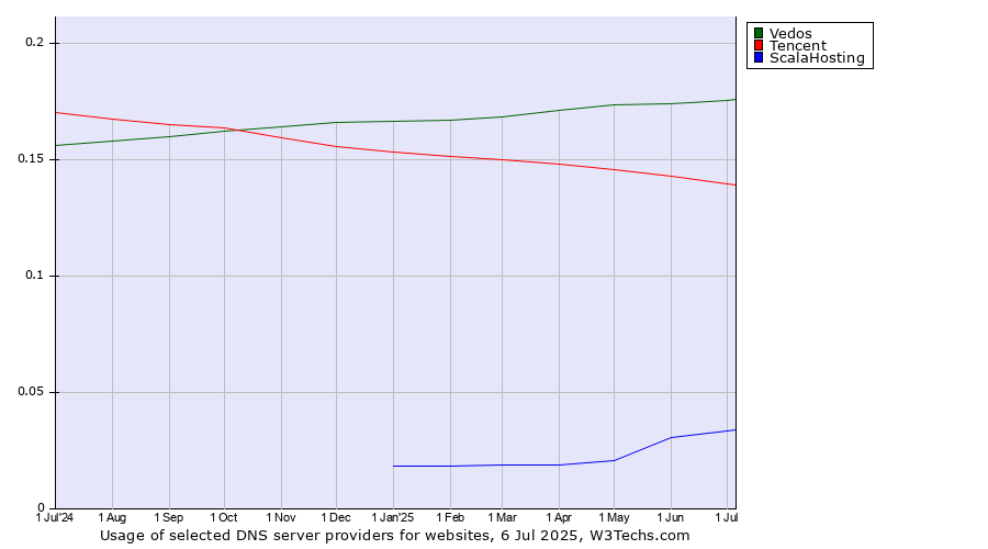 Historical trends in the usage of Vedos vs. Tencent vs. ScalaHosting