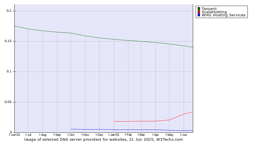 Historical trends in the usage of Tencent vs. ScalaHosting vs. WHG Hosting Services