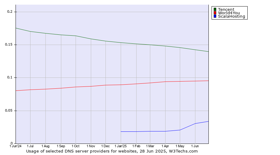 Historical trends in the usage of Tencent vs. World4You vs. ScalaHosting