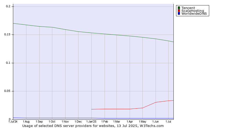 Historical trends in the usage of Tencent vs. ScalaHosting vs. WorldwideDNS