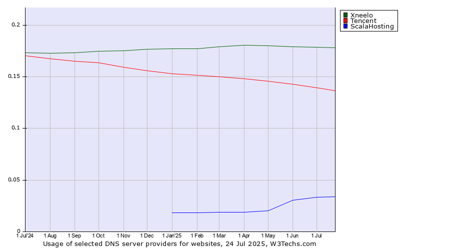Historical trends in the usage of Xneelo vs. Tencent vs. ScalaHosting