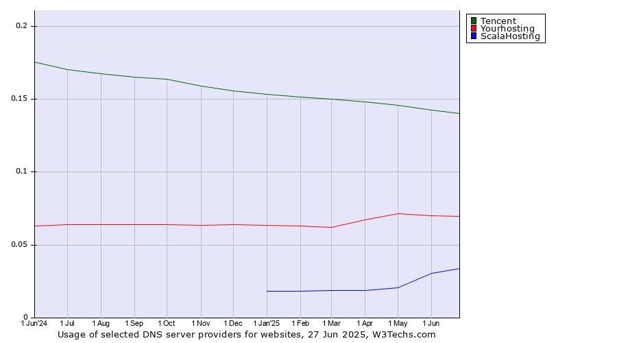 Historical trends in the usage of Tencent vs. Yourhosting vs. ScalaHosting