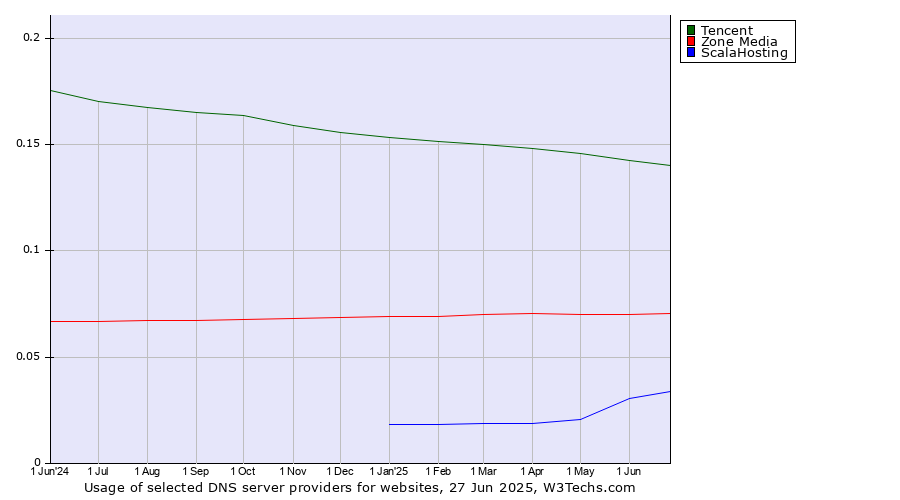 Historical trends in the usage of Tencent vs. Zone Media vs. ScalaHosting