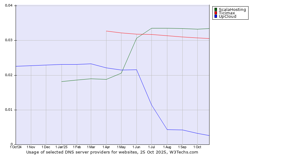 Historical trends in the usage of ScalaHosting vs. Ticimax vs. UpCloud