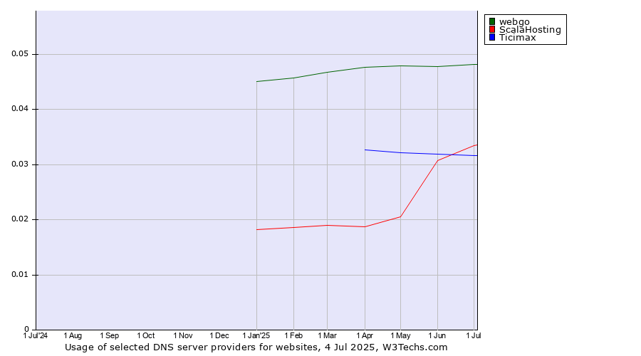 Historical trends in the usage of webgo vs. ScalaHosting vs. Ticimax