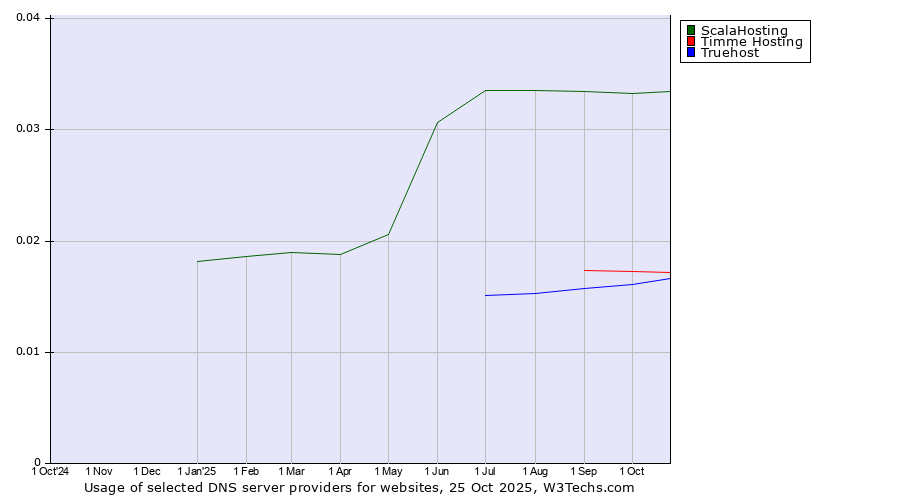 Historical trends in the usage of ScalaHosting vs. Timme Hosting vs. Truehost