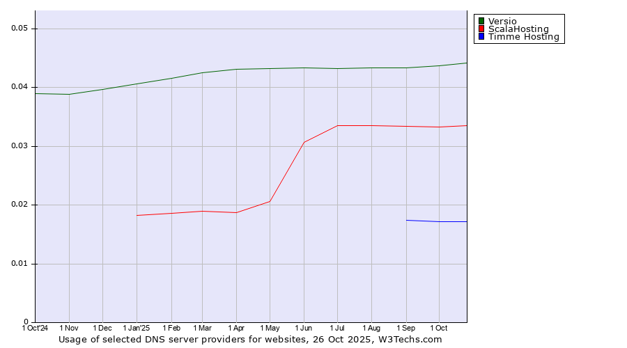 Historical trends in the usage of Versio vs. ScalaHosting vs. Timme Hosting