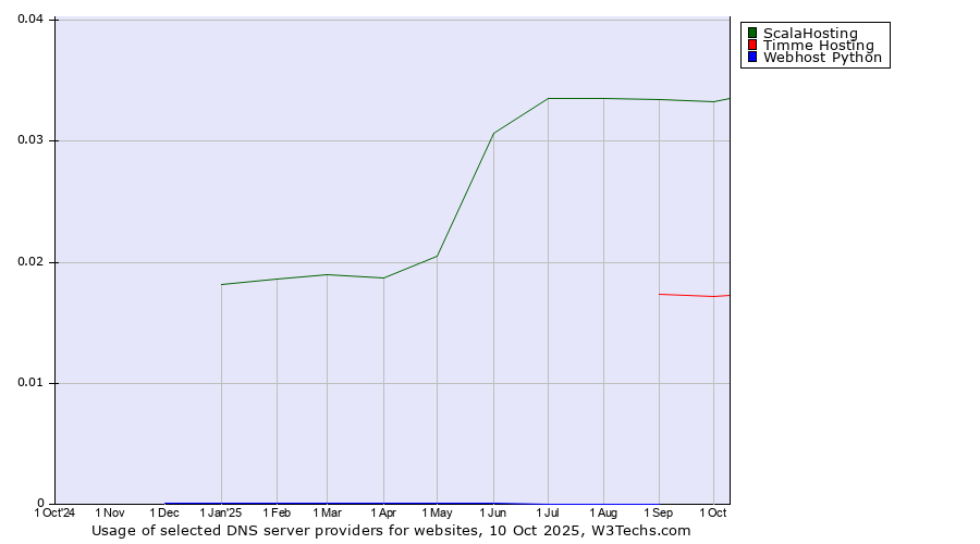 Historical trends in the usage of ScalaHosting vs. Timme Hosting vs. Webhost Python