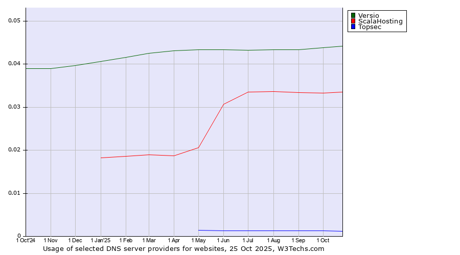 Historical trends in the usage of Versio vs. ScalaHosting vs. Topsec