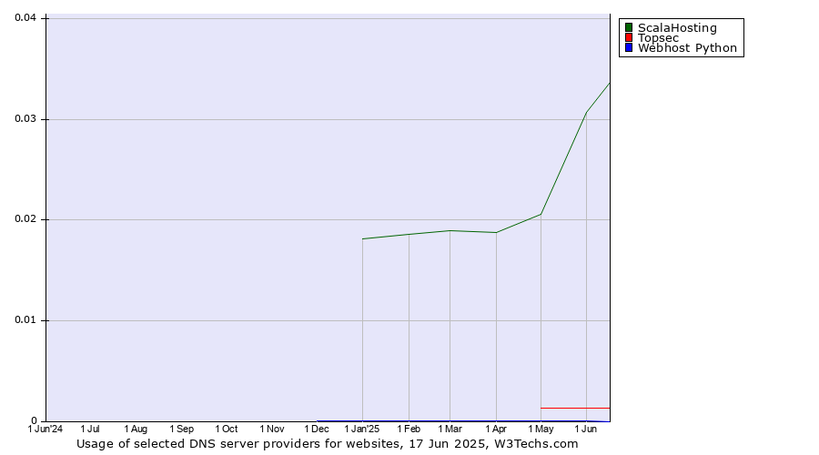 Historical trends in the usage of ScalaHosting vs. Topsec vs. Webhost Python