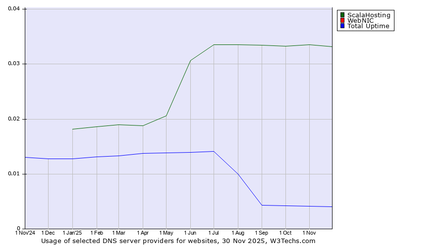 Historical trends in the usage of ScalaHosting vs. WebNIC vs. Total Uptime