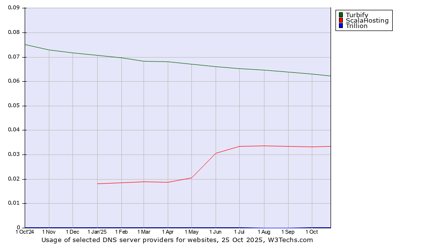 Historical trends in the usage of Turbify vs. ScalaHosting vs. Trillion