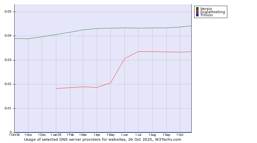 Historical trends in the usage of Versio vs. ScalaHosting vs. Trillion