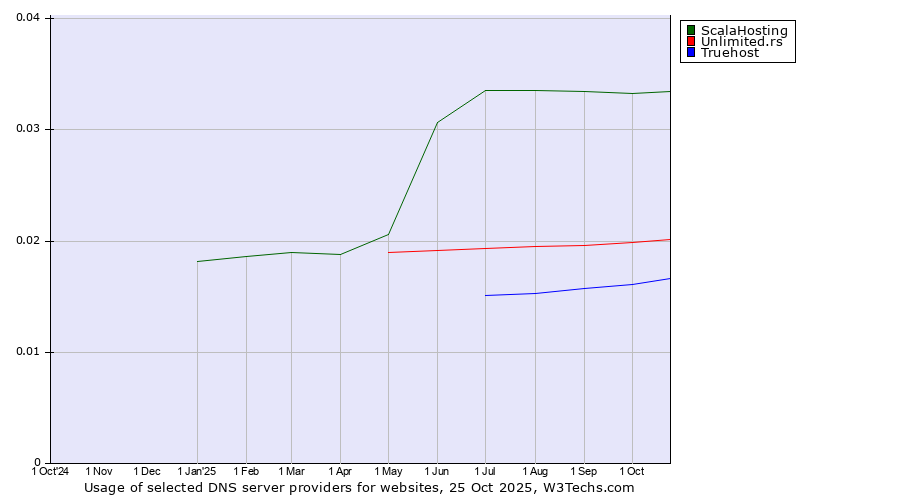 Historical trends in the usage of ScalaHosting vs. Unlimited.rs vs. Truehost