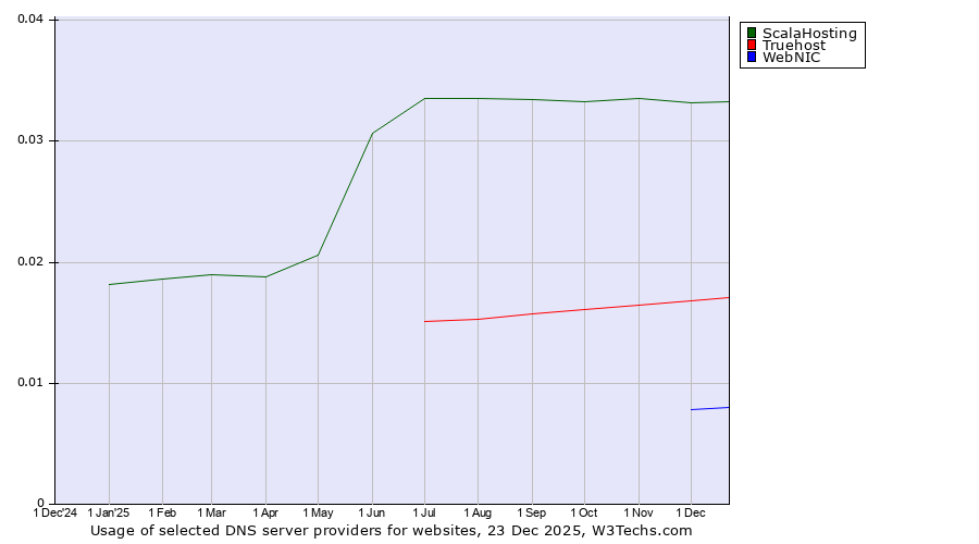 Historical trends in the usage of ScalaHosting vs. Truehost vs. WebNIC
