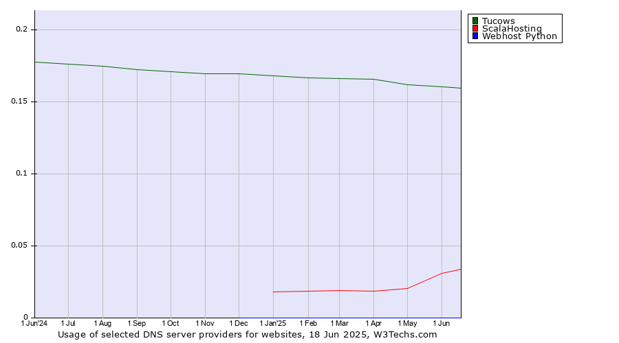 Historical trends in the usage of Tucows vs. ScalaHosting vs. Webhost Python