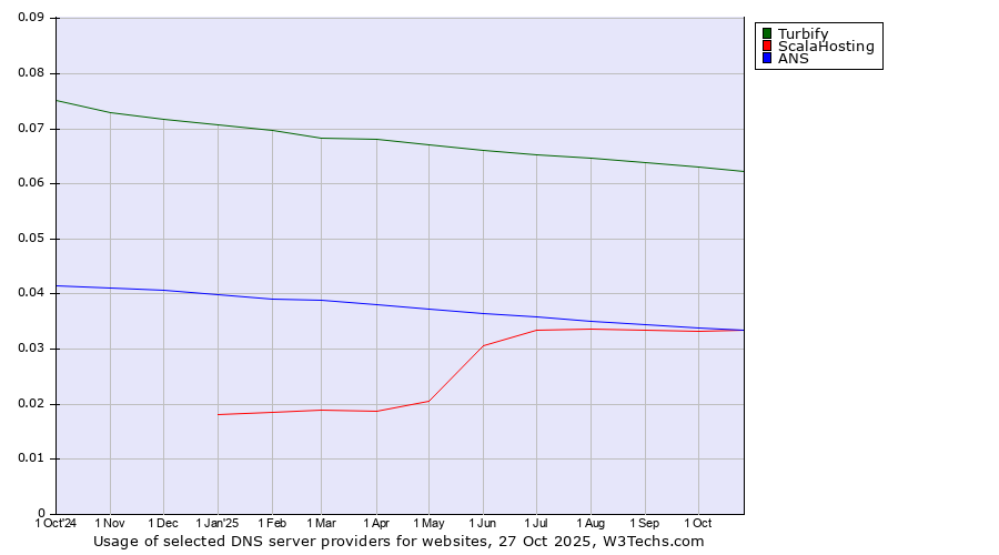 Historical trends in the usage of Turbify vs. ScalaHosting vs. ANS