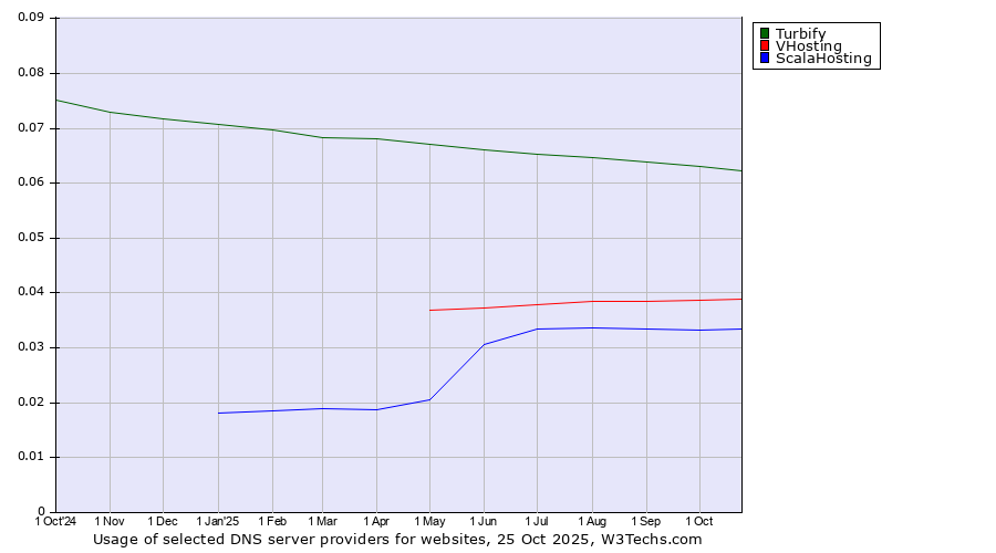 Historical trends in the usage of Turbify vs. VHosting vs. ScalaHosting