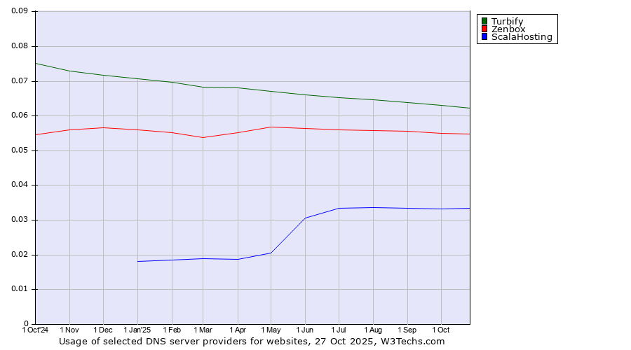 Historical trends in the usage of Turbify vs. Zenbox vs. ScalaHosting