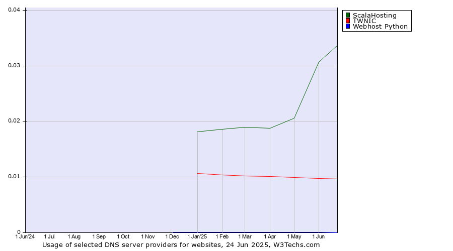 Historical trends in the usage of ScalaHosting vs. TWNIC vs. Webhost Python