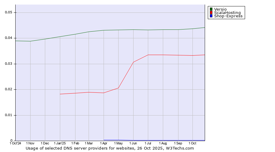 Historical trends in the usage of Versio vs. ScalaHosting vs. Shop-Express