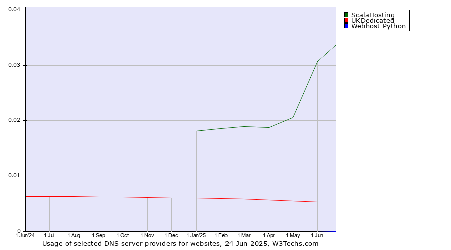Historical trends in the usage of ScalaHosting vs. UKDedicated vs. Webhost Python