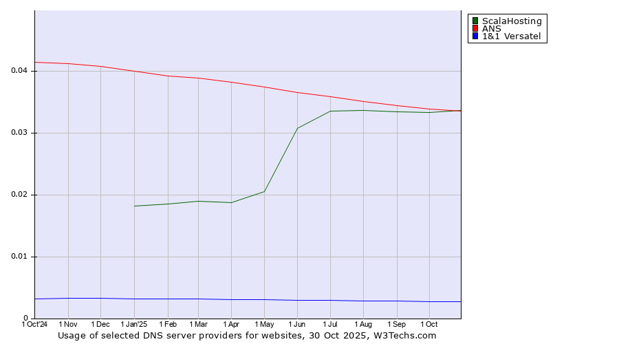 Historical trends in the usage of ANS vs. ScalaHosting vs. 1&1 Versatel
