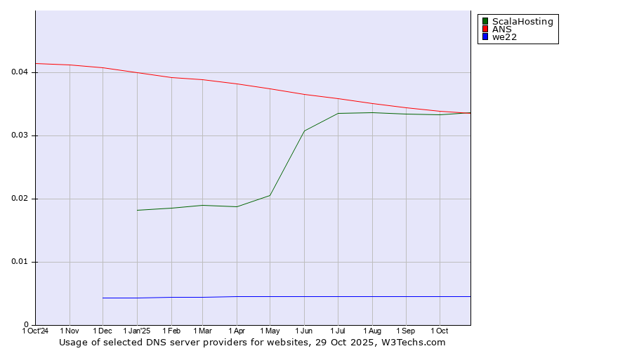 Historical trends in the usage of ANS vs. ScalaHosting vs. we22