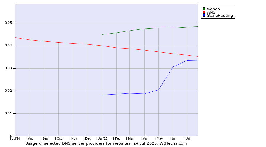 Historical trends in the usage of webgo vs. ANS vs. ScalaHosting