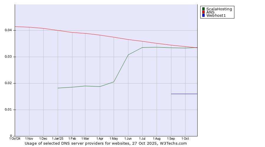 Historical trends in the usage of ANS vs. ScalaHosting vs. Webhost1