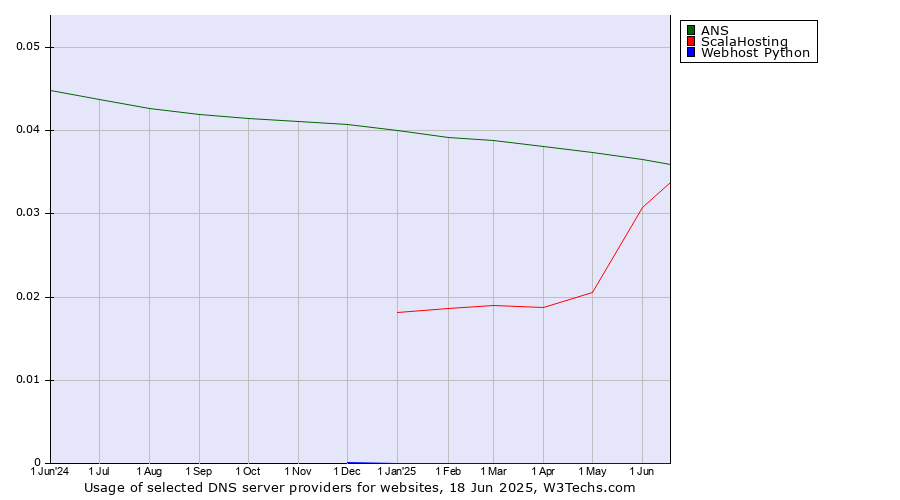 Historical trends in the usage of ANS vs. ScalaHosting vs. Webhost Python