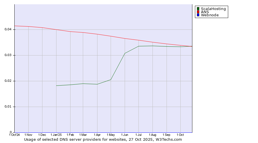 Historical trends in the usage of ScalaHosting vs. ANS vs. Webnode