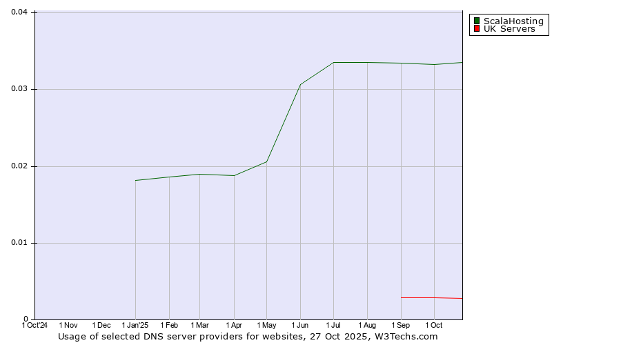 Historical trends in the usage of ScalaHosting vs. UK Servers