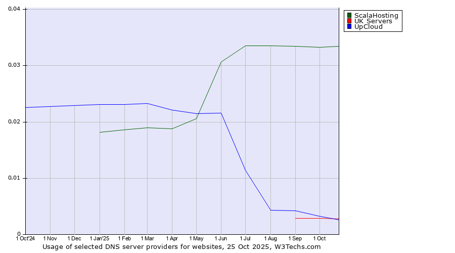 Historical trends in the usage of ScalaHosting vs. UpCloud vs. UK Servers