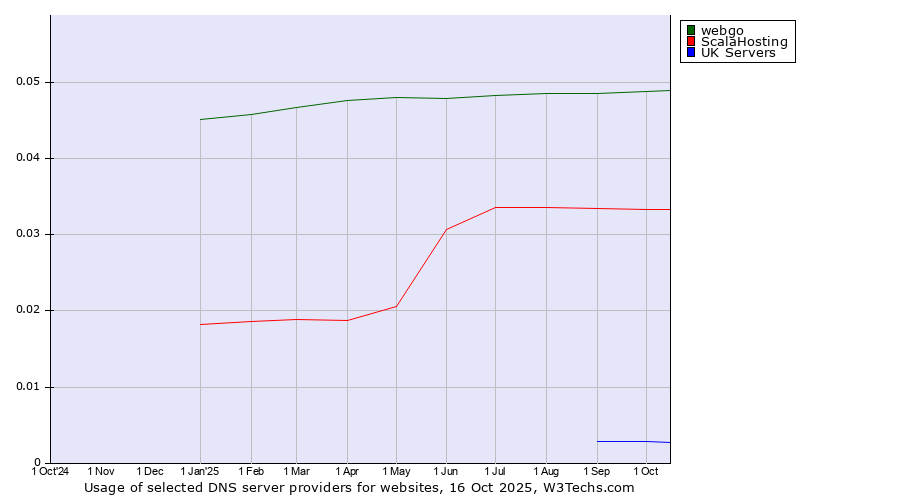 Historical trends in the usage of webgo vs. ScalaHosting vs. UK Servers