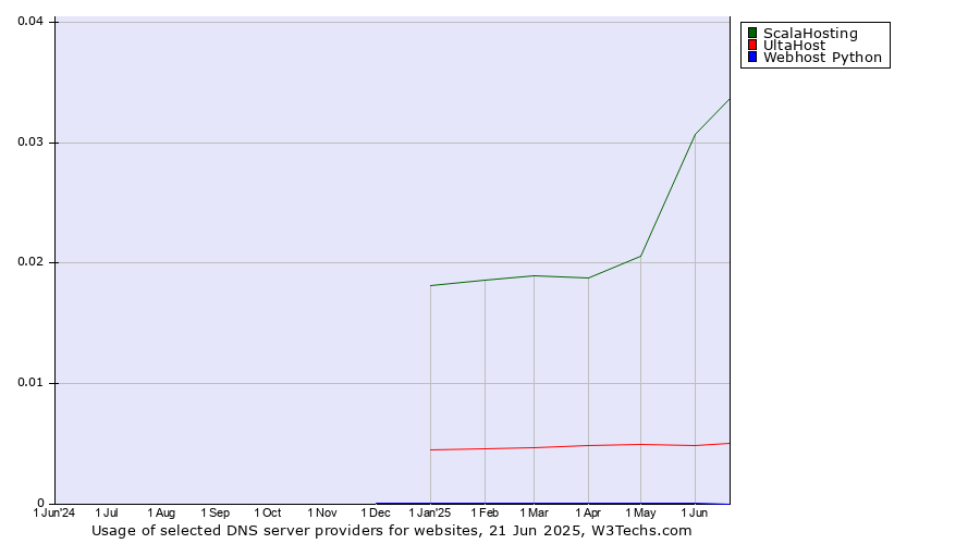 Historical trends in the usage of ScalaHosting vs. UltaHost vs. Webhost Python