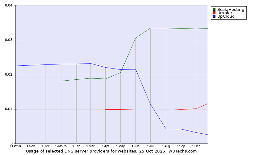 Historical trends in the usage of ScalaHosting vs. Umbler vs. UpCloud