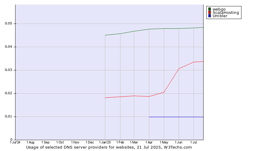 Historical trends in the usage of webgo vs. ScalaHosting vs. Umbler