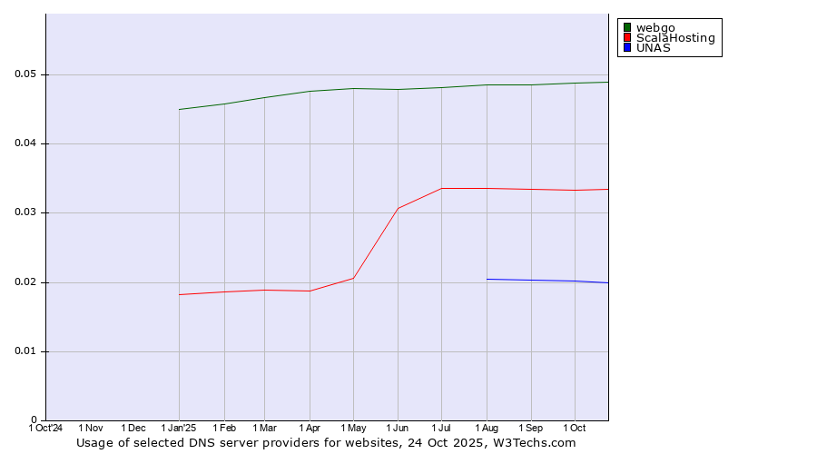 Historical trends in the usage of webgo vs. ScalaHosting vs. UNAS