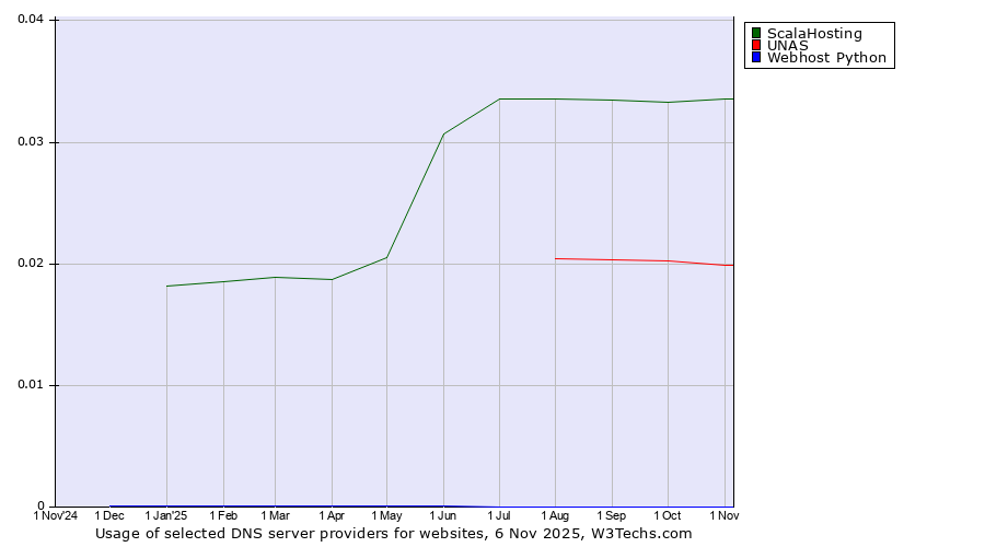 Historical trends in the usage of ScalaHosting vs. UNAS vs. Webhost Python