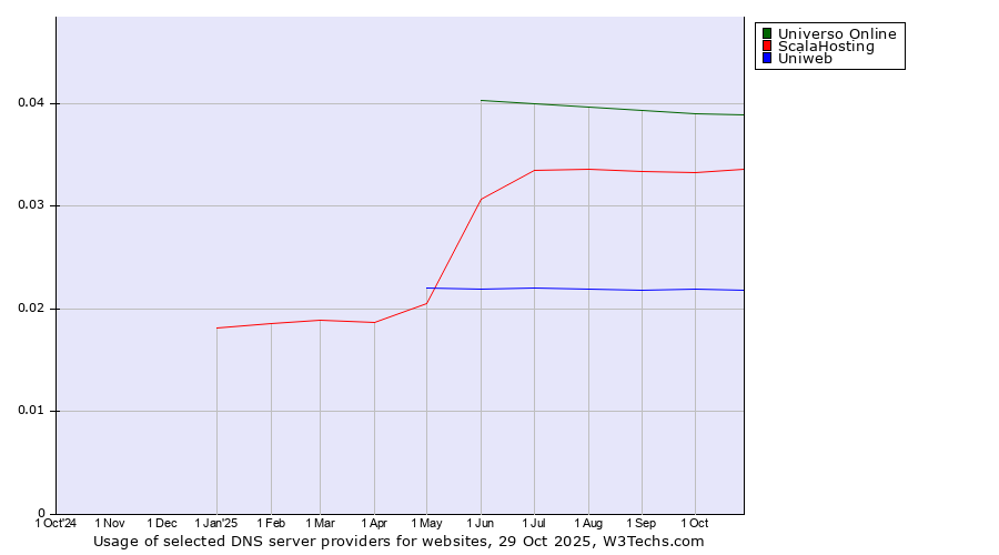 Historical trends in the usage of Universo Online vs. ScalaHosting vs. Uniweb