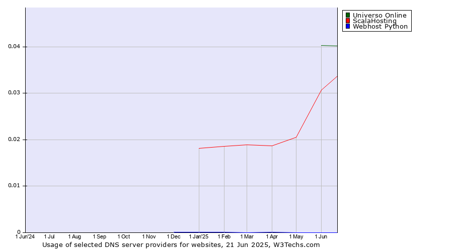 Historical trends in the usage of Universo Online vs. ScalaHosting vs. Webhost Python