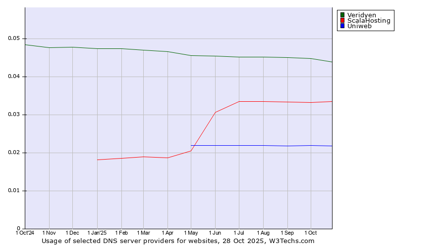 Historical trends in the usage of Veridyen vs. ScalaHosting vs. Uniweb