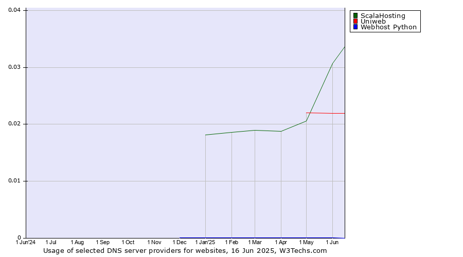 Historical trends in the usage of ScalaHosting vs. Uniweb vs. Webhost Python
