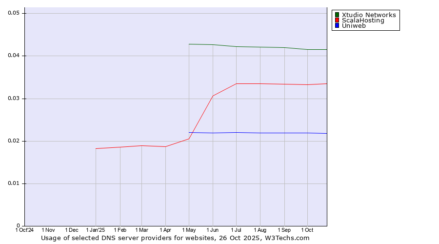 Historical trends in the usage of Xtudio Networks vs. ScalaHosting vs. Uniweb