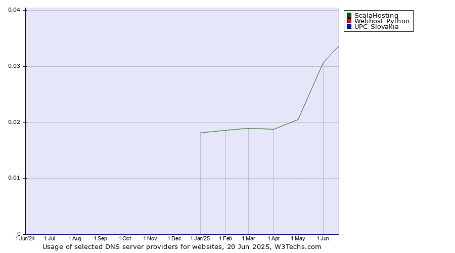 Historical trends in the usage of ScalaHosting vs. Webhost Python vs. UPC Slovakia