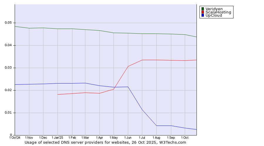 Historical trends in the usage of Veridyen vs. ScalaHosting vs. UpCloud