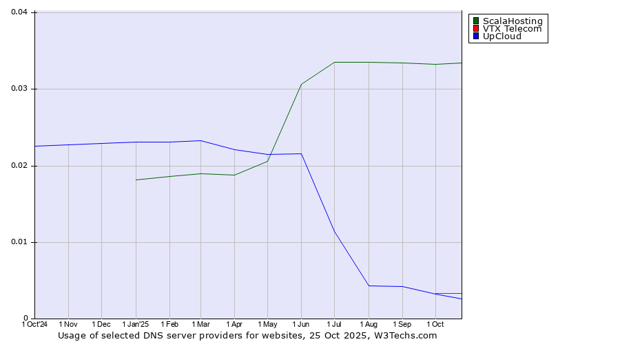 Historical trends in the usage of ScalaHosting vs. VTX Telecom vs. UpCloud