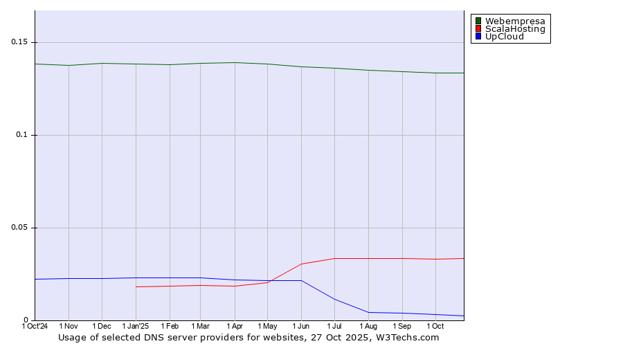 Historical trends in the usage of Webempresa vs. ScalaHosting vs. UpCloud